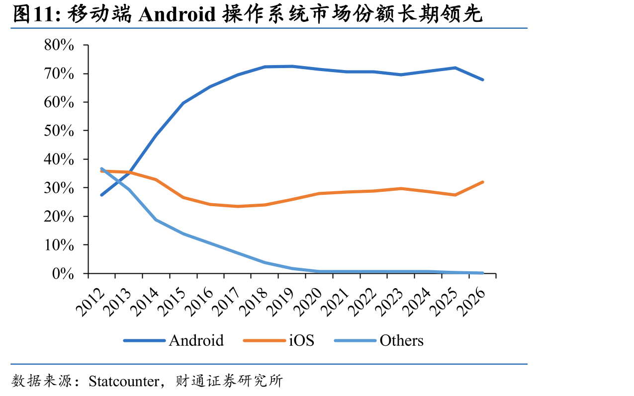 移动端Android操作系统市场份额长期领先