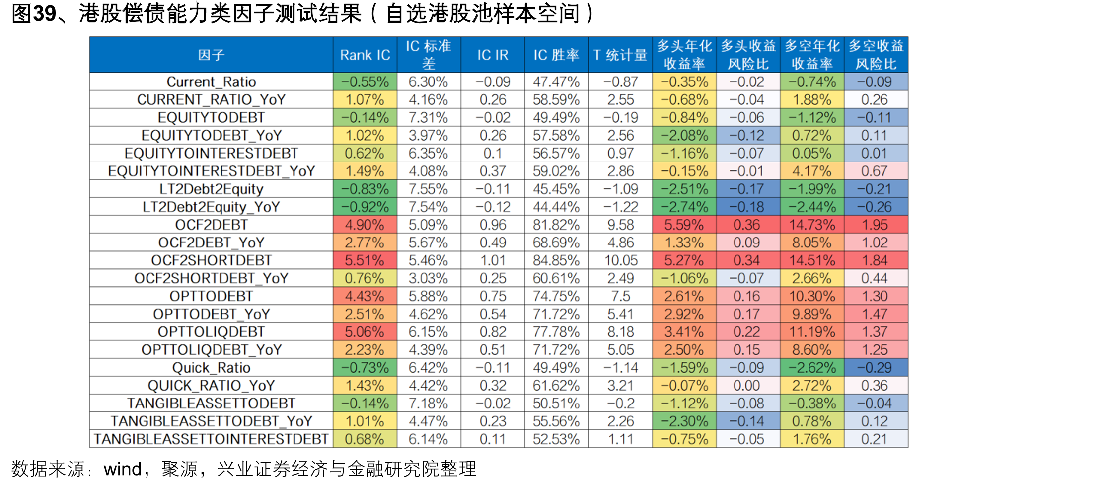 图39、港股偿债能力类因子测试结果（自选港股池样本空间）