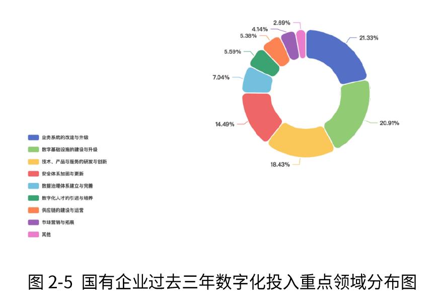 图2-5国有企业过去三年数字化投入重点领域分布图
