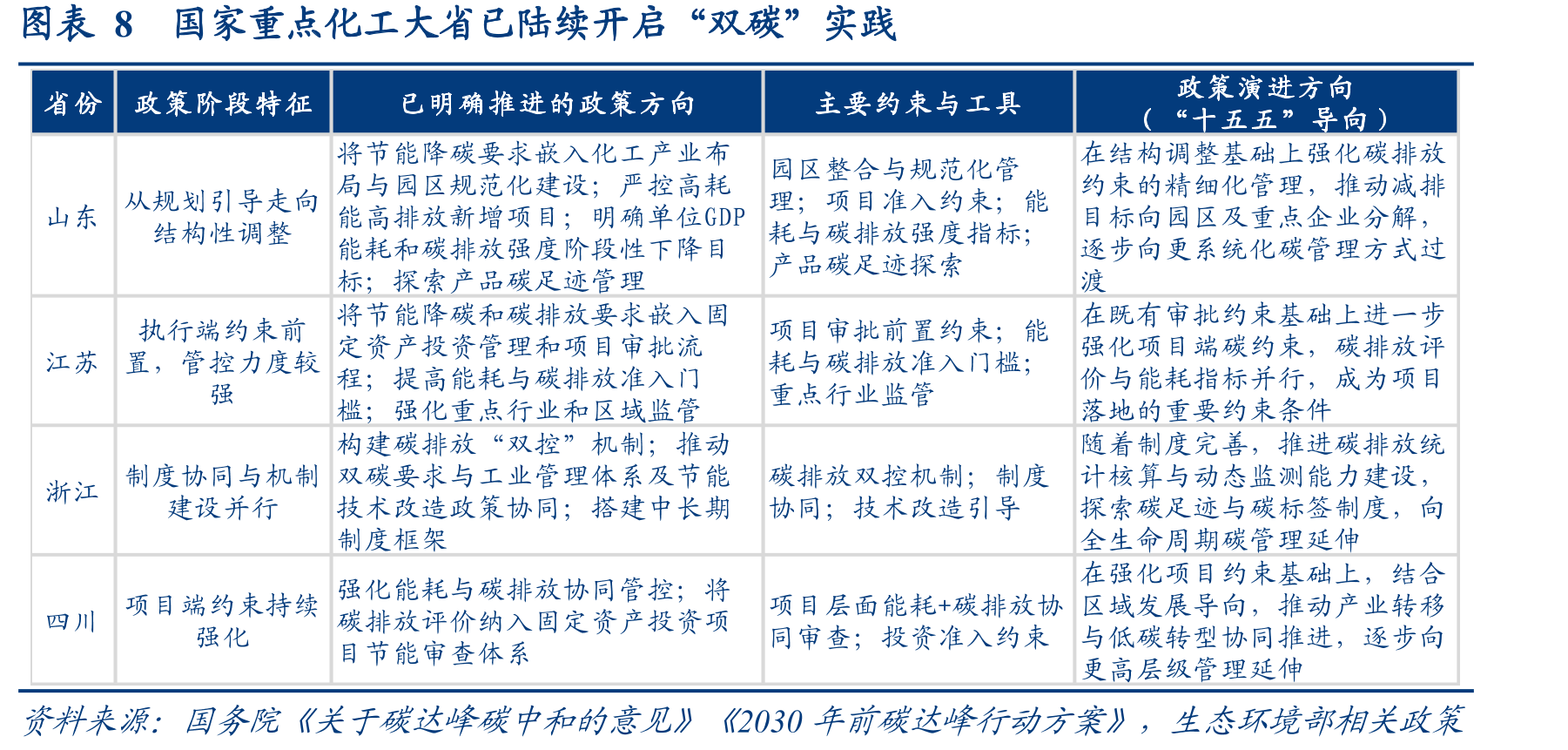 图表8国家重点化工大省已陆续开启“双碳”实践