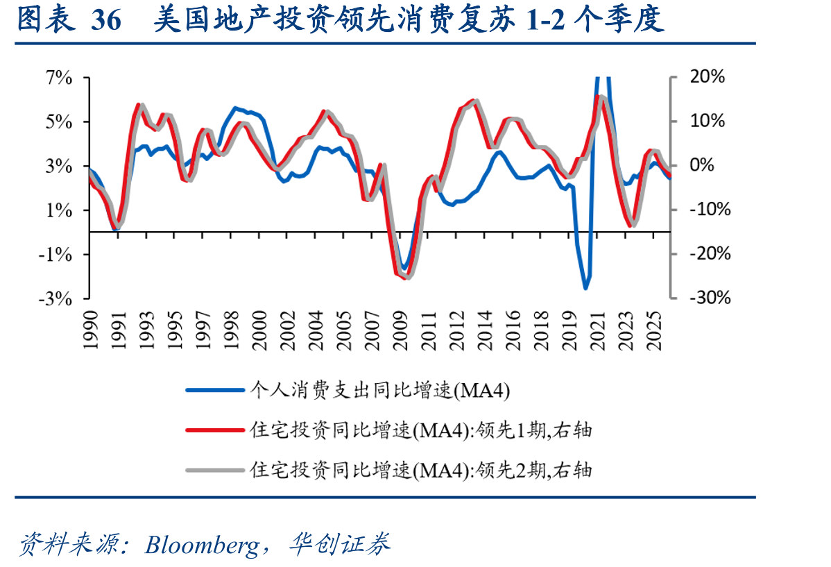 图表36美国地产投资领先消费复苏1-2个季度