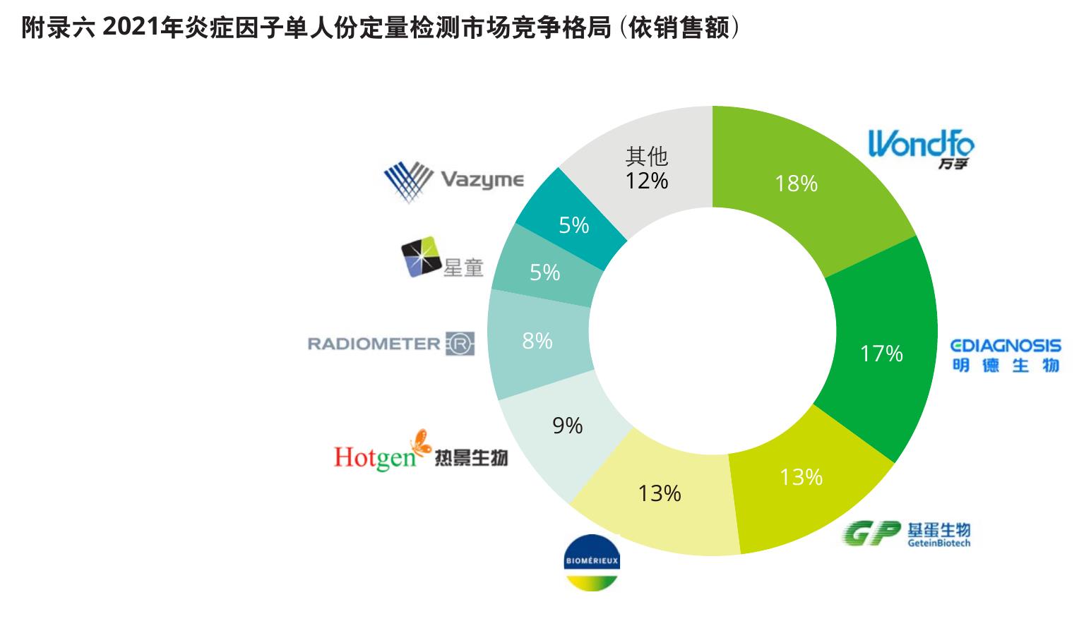 2018-2022年心脏标志物免疫诊断市场规模_第3页