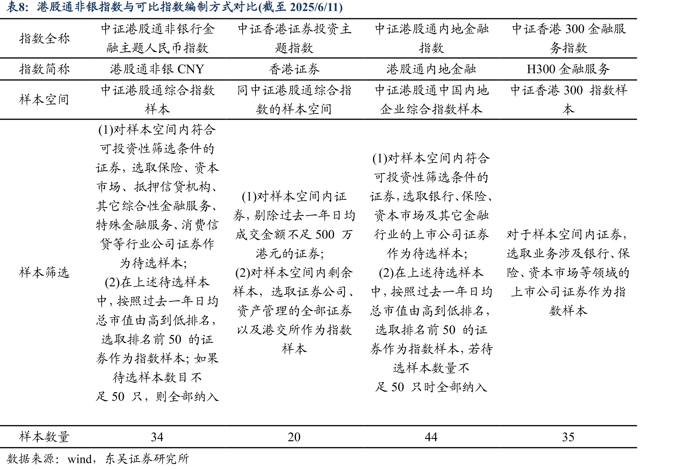 广发中证港股通非银ETF与可比指数风险收益对比(区间范围2023/11/27-2025/6/11)_第4页