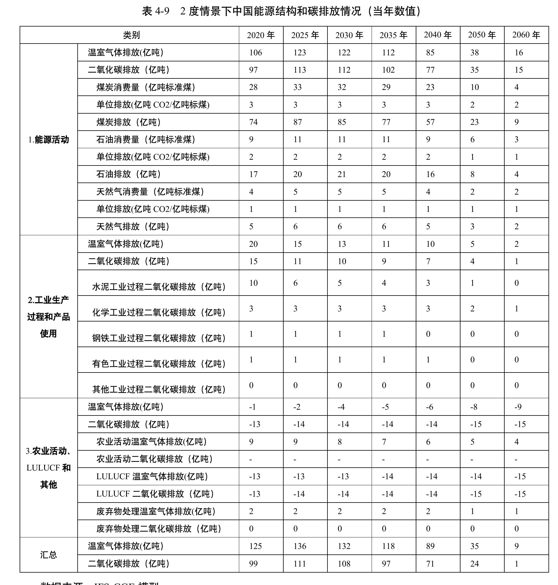 表4-9）2度情景下中国能源结构和碳排放情况 (当年数值)
