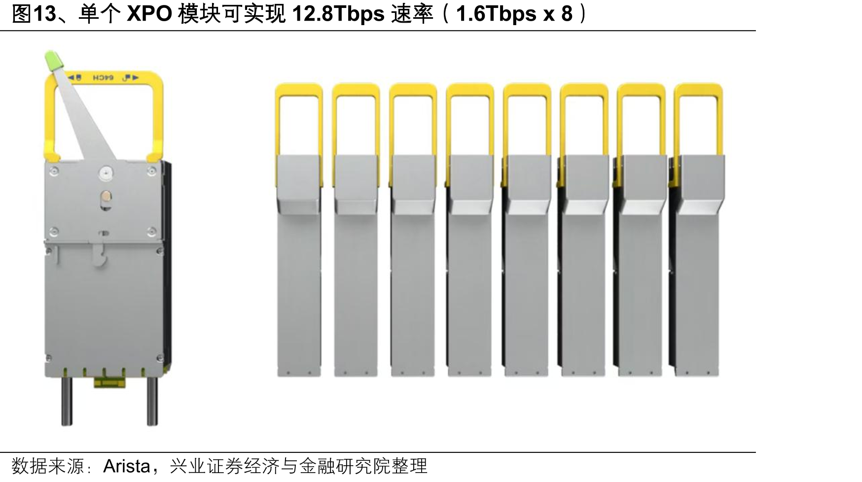 图13、单个XPO模块可实现12.8Tbps速率（1.6Tbpsx8）