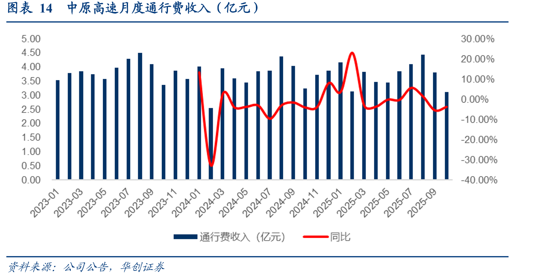 图表14中原高速月度通行费收入（亿元）