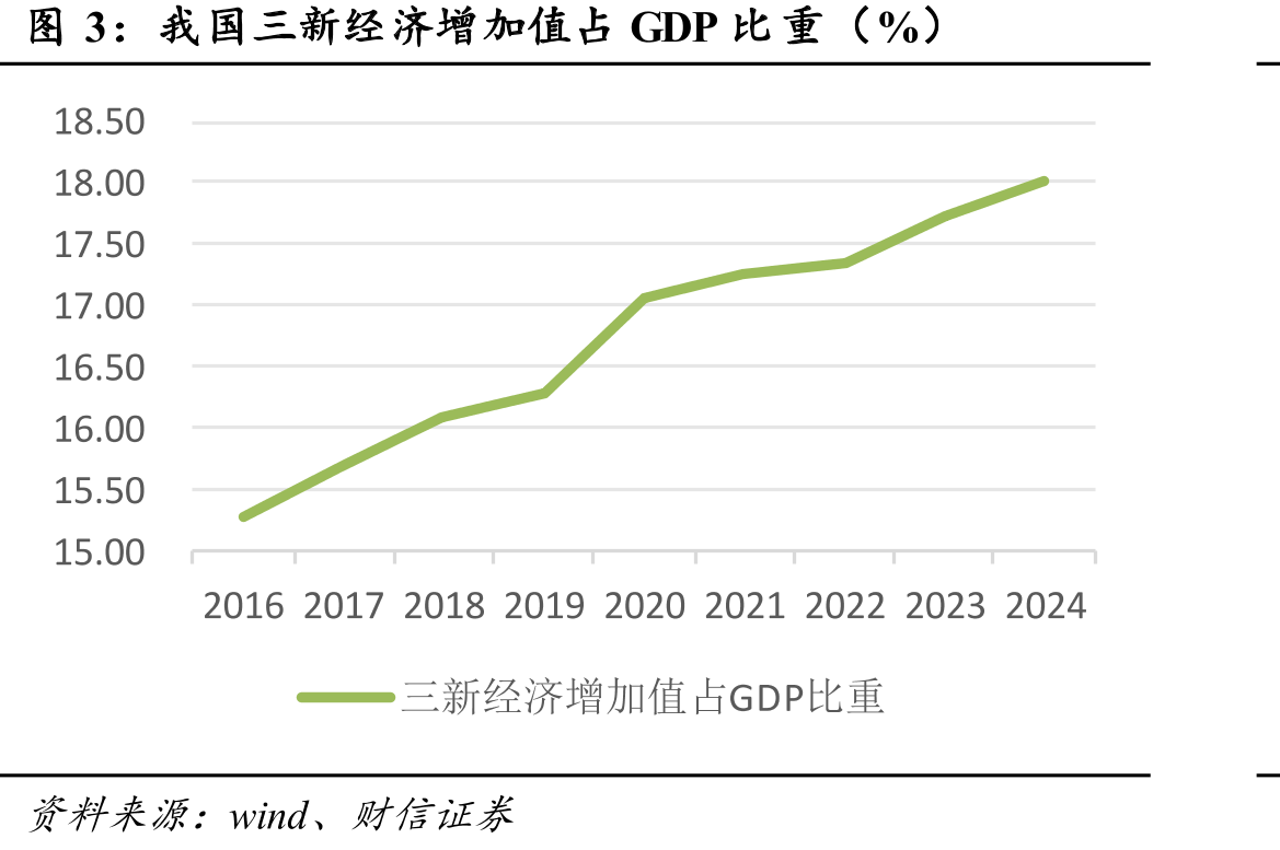 我国三新经济增加值占GDP比重（%）