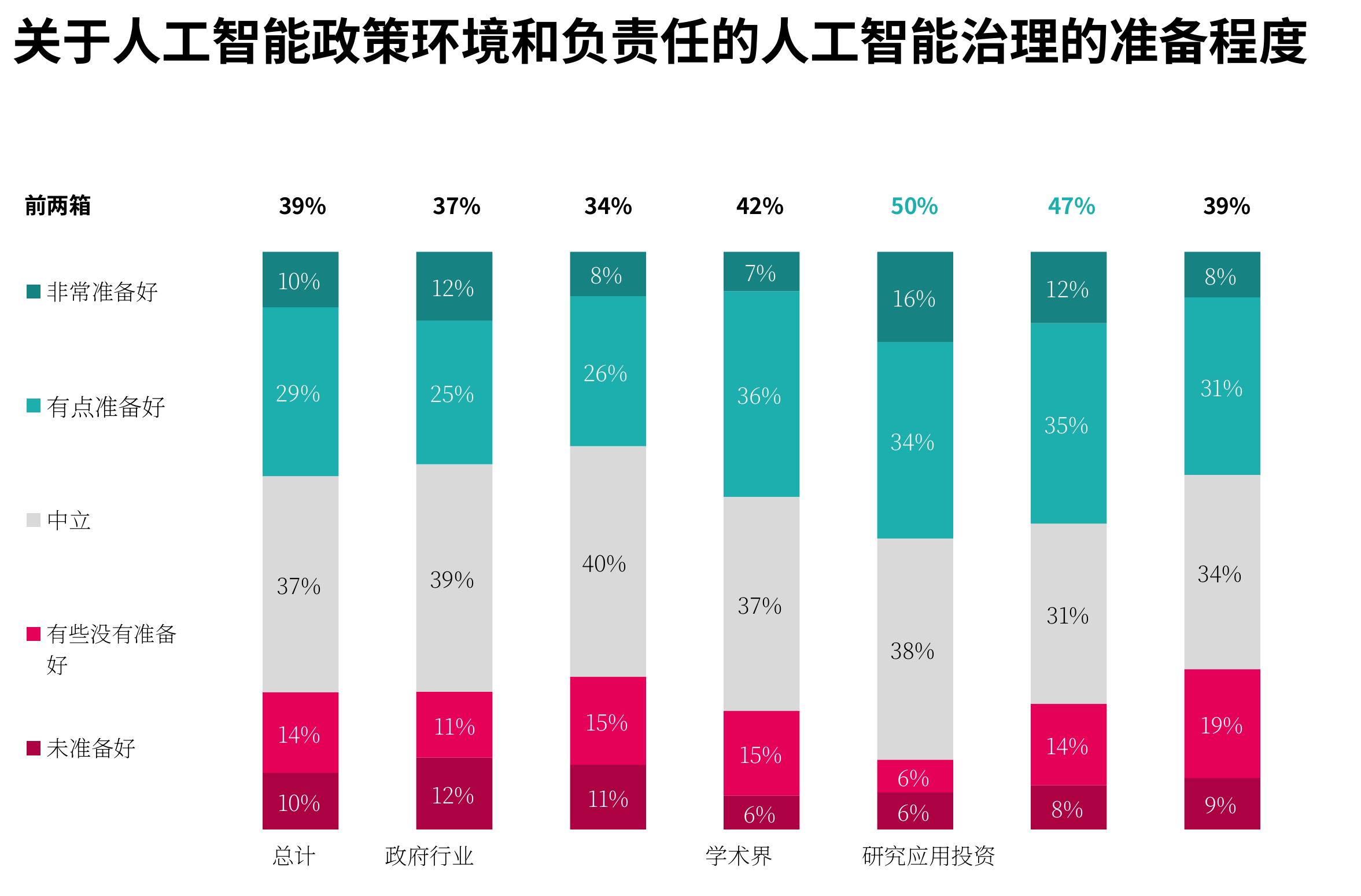 关于人工智能政策环境和负责任的人工智能治理的准备程度