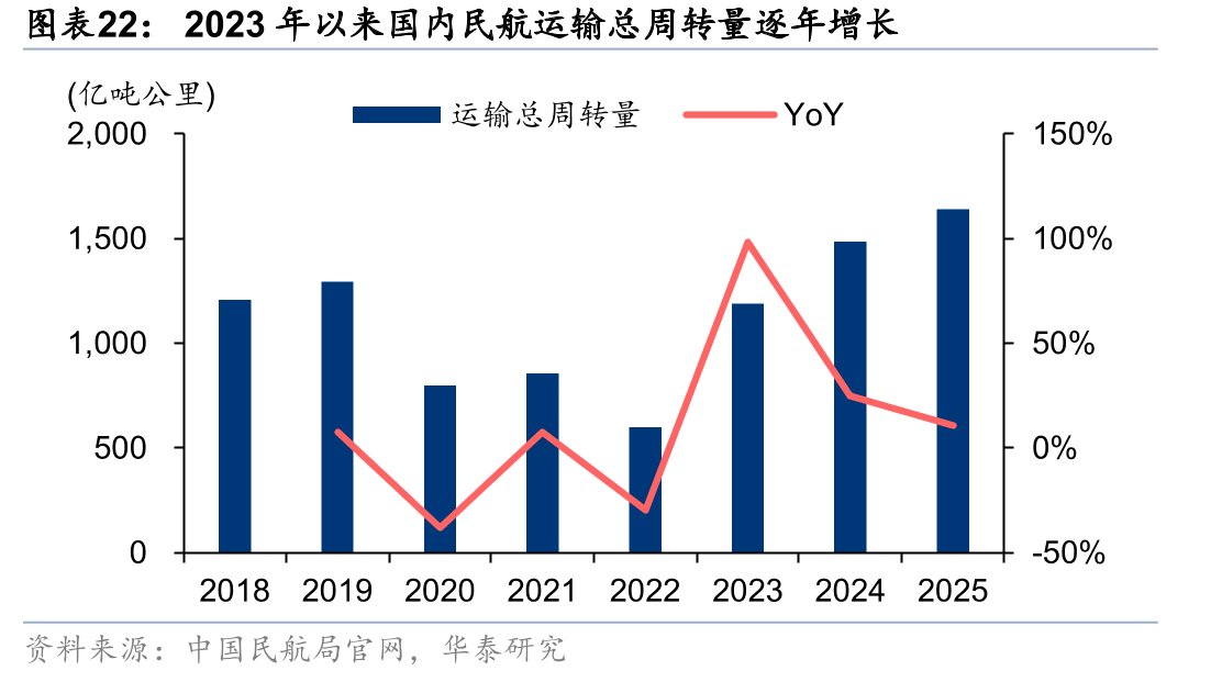 2023年以来国内民航运输总周转量逐年增长