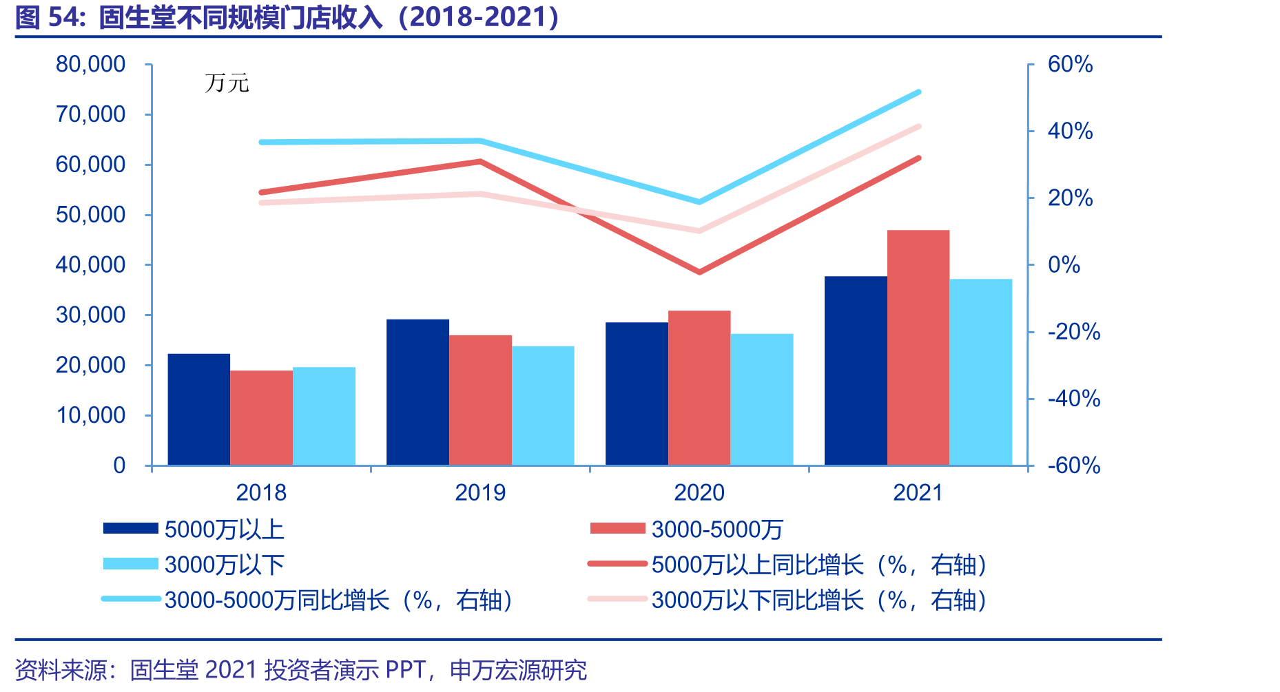 固生堂不同规模门店收入（2018-2021）