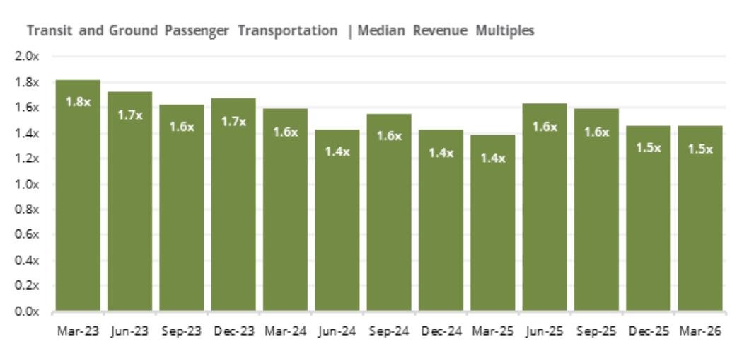 Water Transportation： Median Revenue Multiples (Mar 2023 – Jun 2024)_第4页