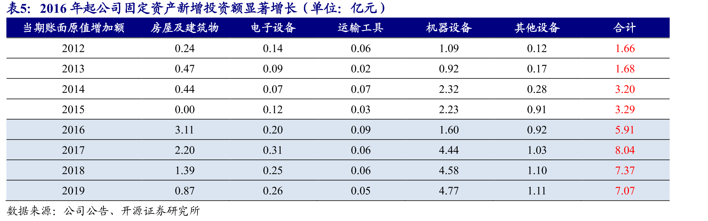 公司2012-2019年行政管理人数CAGR9.9%，行政管理人员人均薪酬CAGR10.0%_第4页