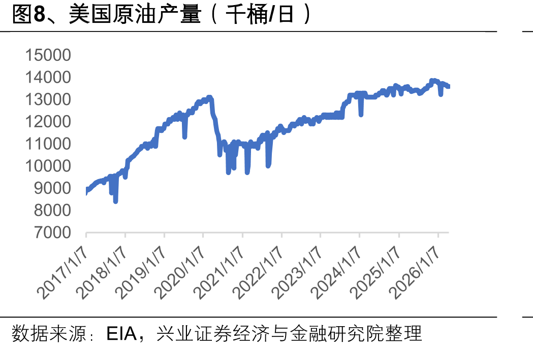 图8、美国原油产量（千桶/日）