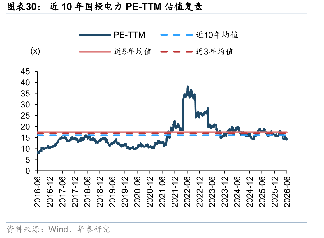 近10年国投电力PE-TTM估值复盘
