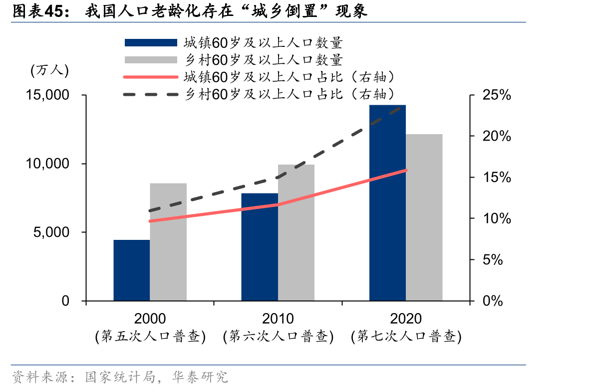 我国人口老龄化存在“城乡倒置”现象