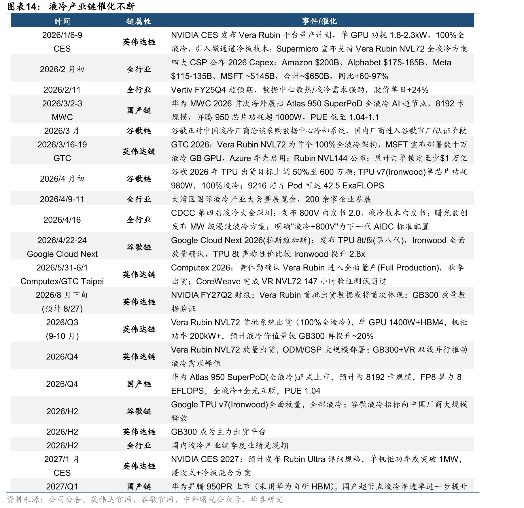液冷产业链催化不断