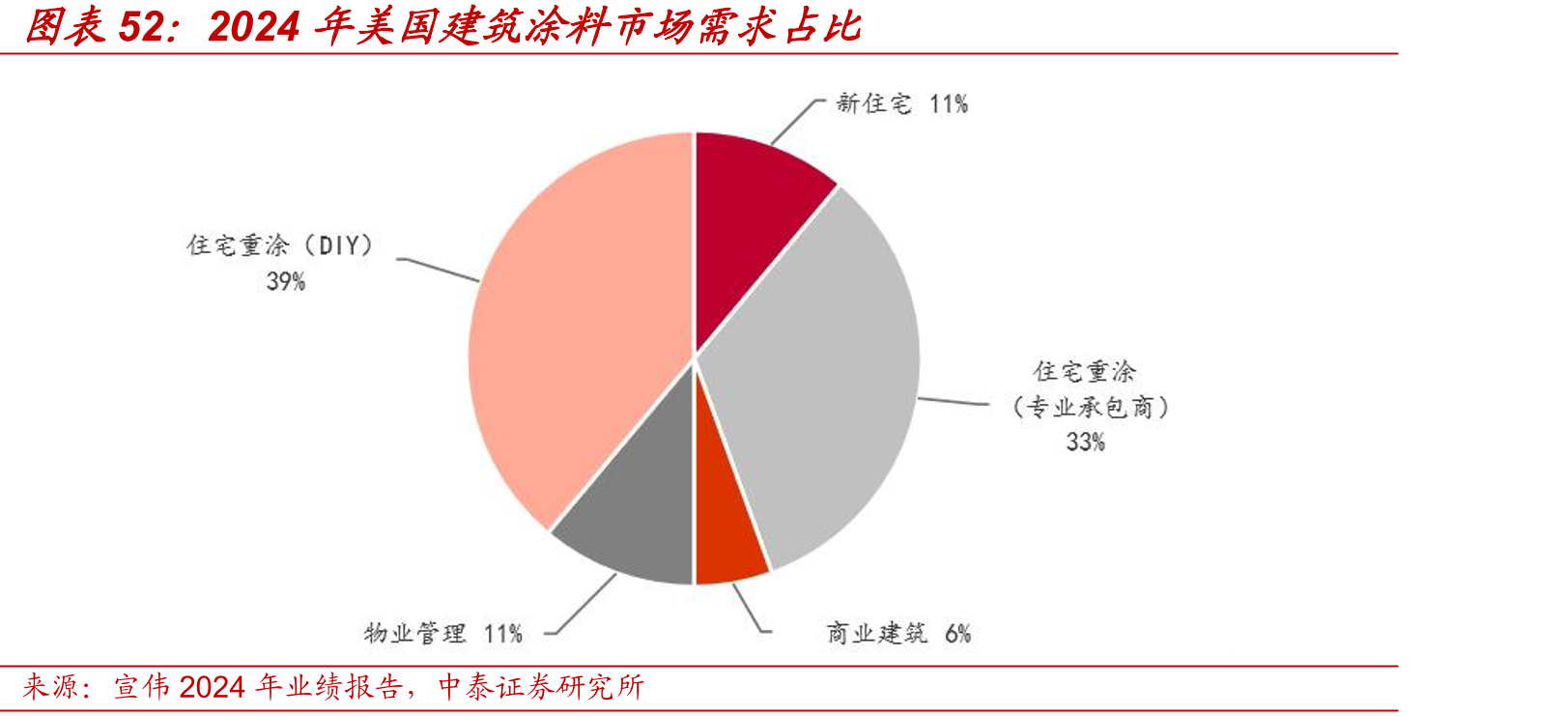 2024年美国建筑涂料市场需求占比