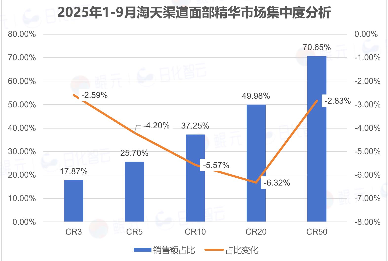 2025年1-9月淘天渠道面部精华市场集中度分析