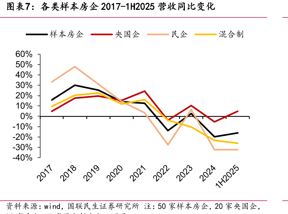 2025年1-6月克而瑞百强房企销售表现_第5页