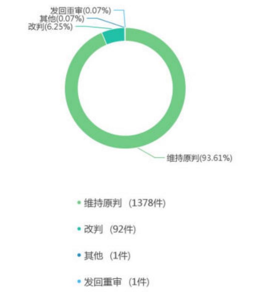 “知识产权权属、侵权类纠纷”下次级案由案件类型及数量_第2页