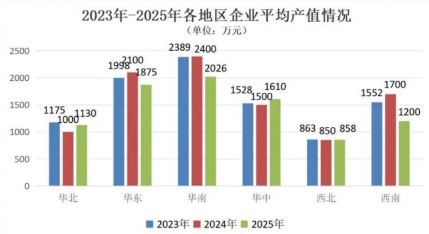 2023年-2025年各地区企业平均产值情况