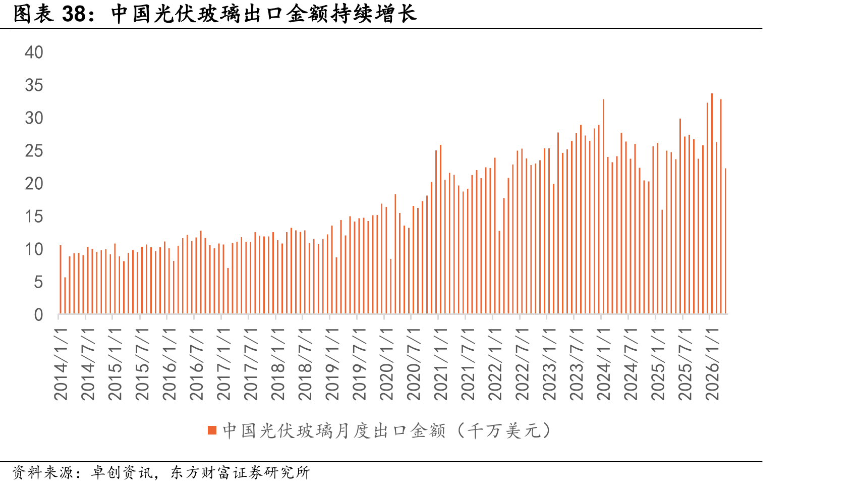 中国光伏玻璃出口金额持续增长