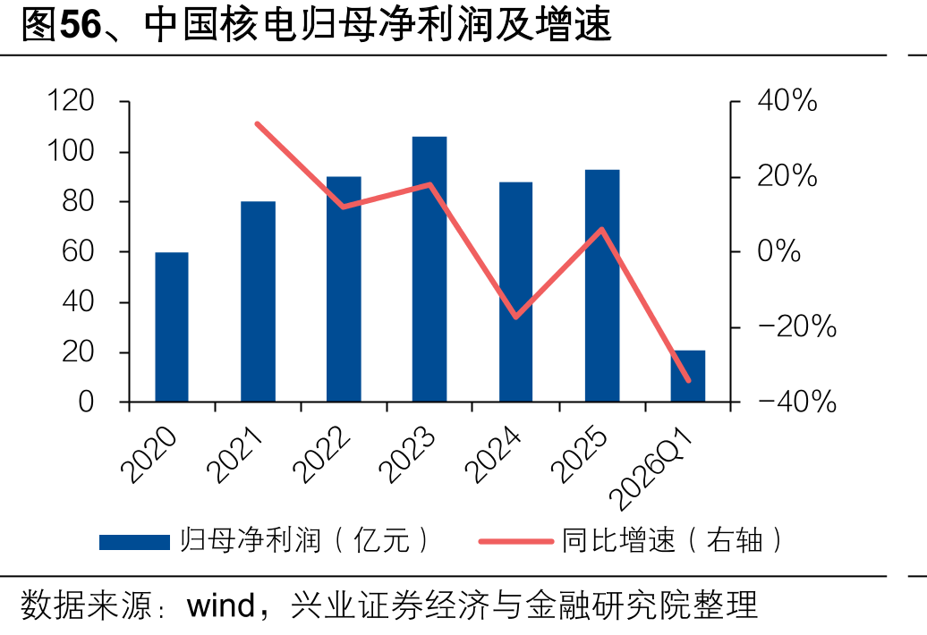 图56、中国核电归母净利润及增速