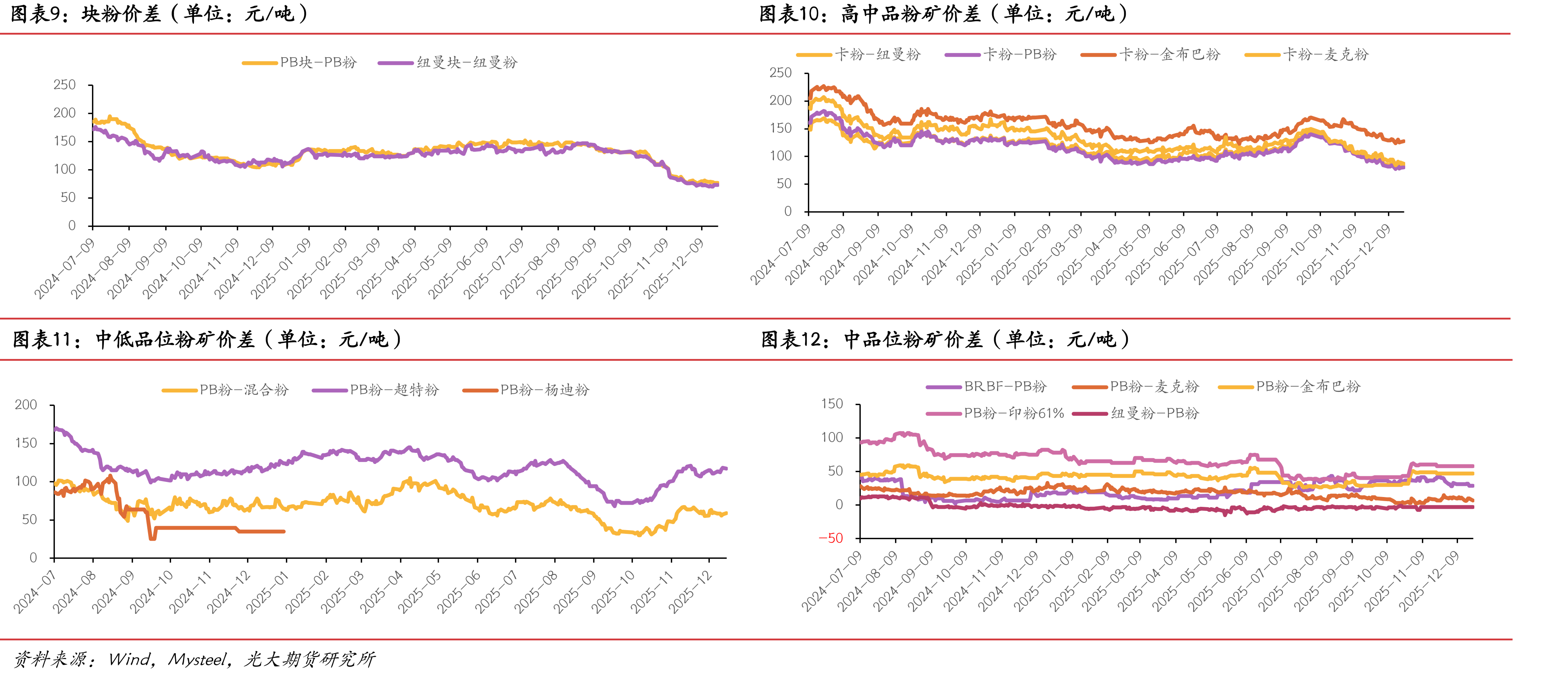 FMG混合粉-超特粉价差（单位：元/吨）_第2页