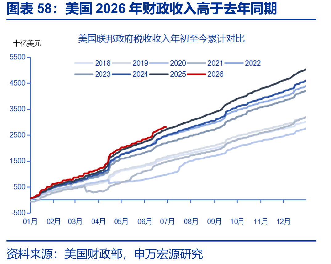 美国2026年财政收入高于去年同期