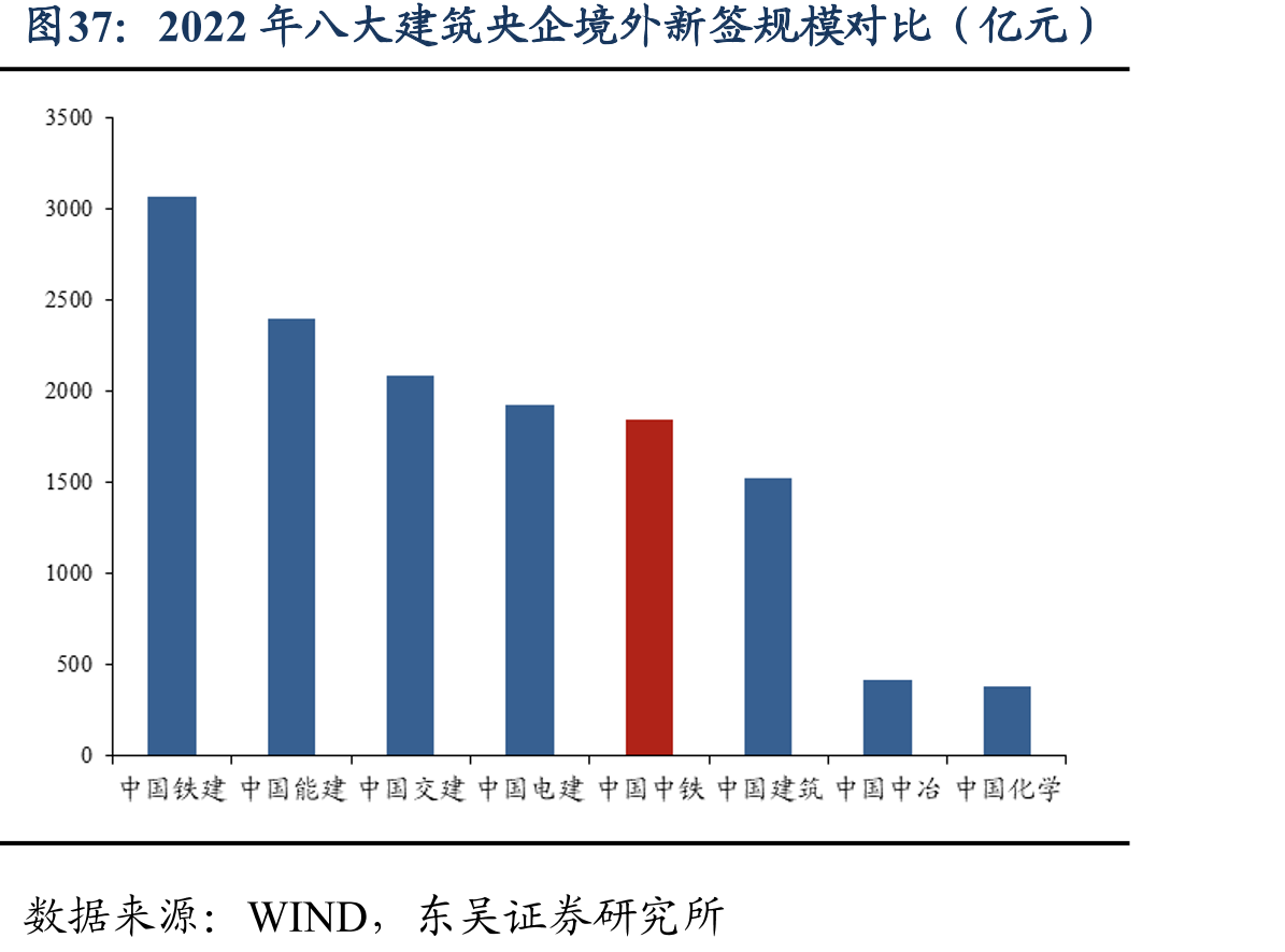 2022年八大建筑央企境外新签规模对比（亿元）