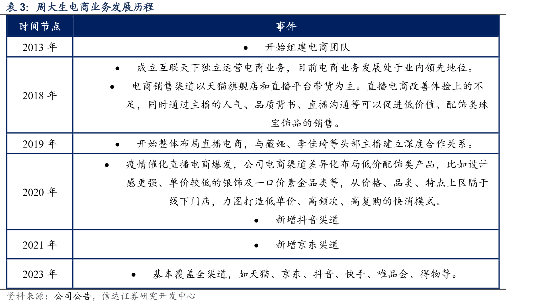 周大生电商业务发展历程