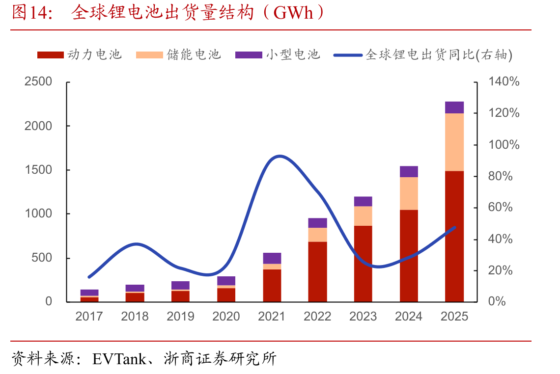 全球锂电池出货量结构（GWh）