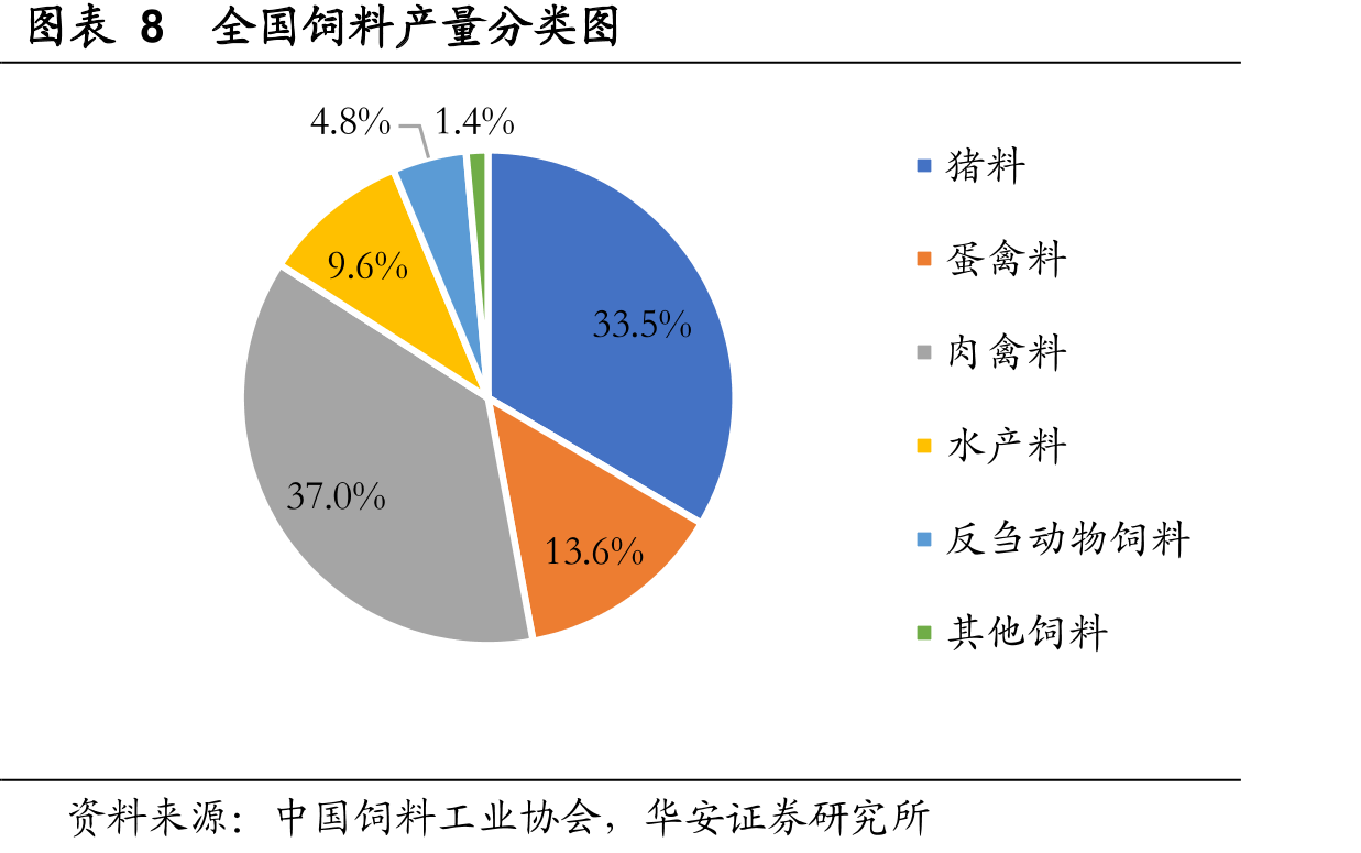 图表25中国水产饲料产量及增速走势_第2页