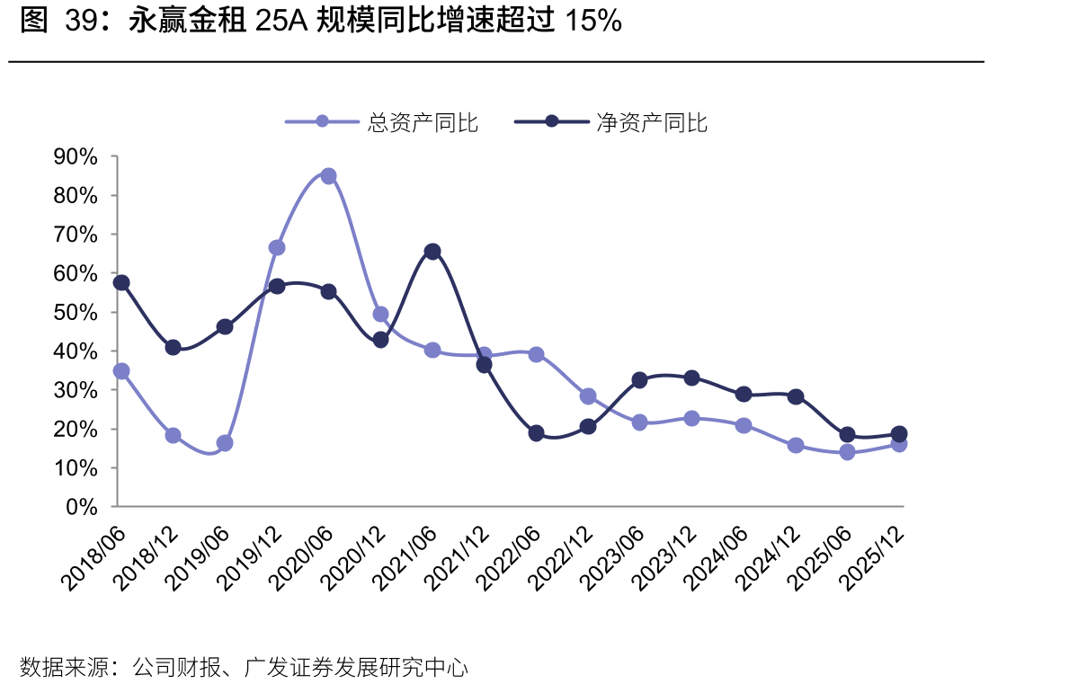 永赢金租25A规模同比增速超过15%