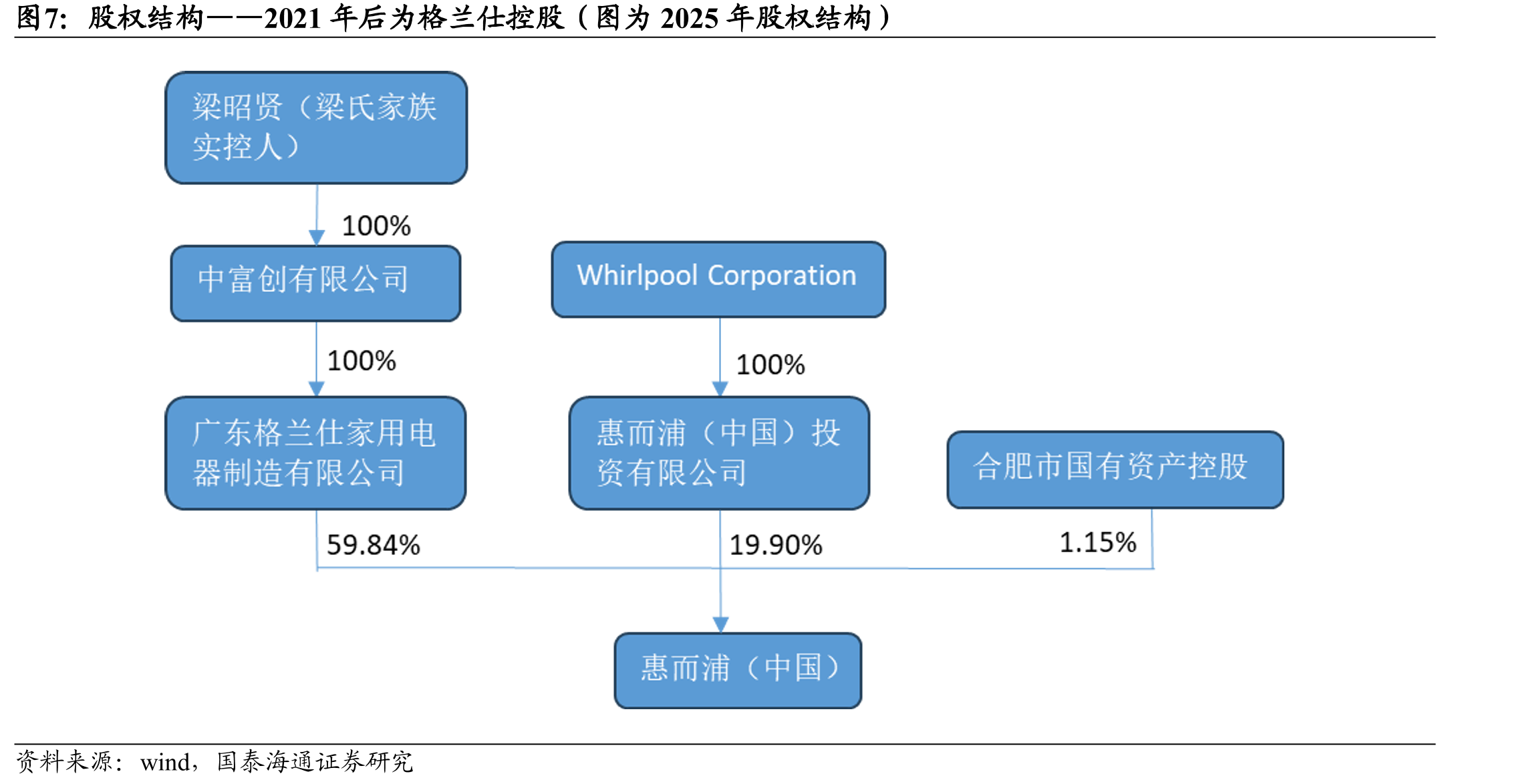 关联交易金额占惠而浦中国的总收入比重_第5页