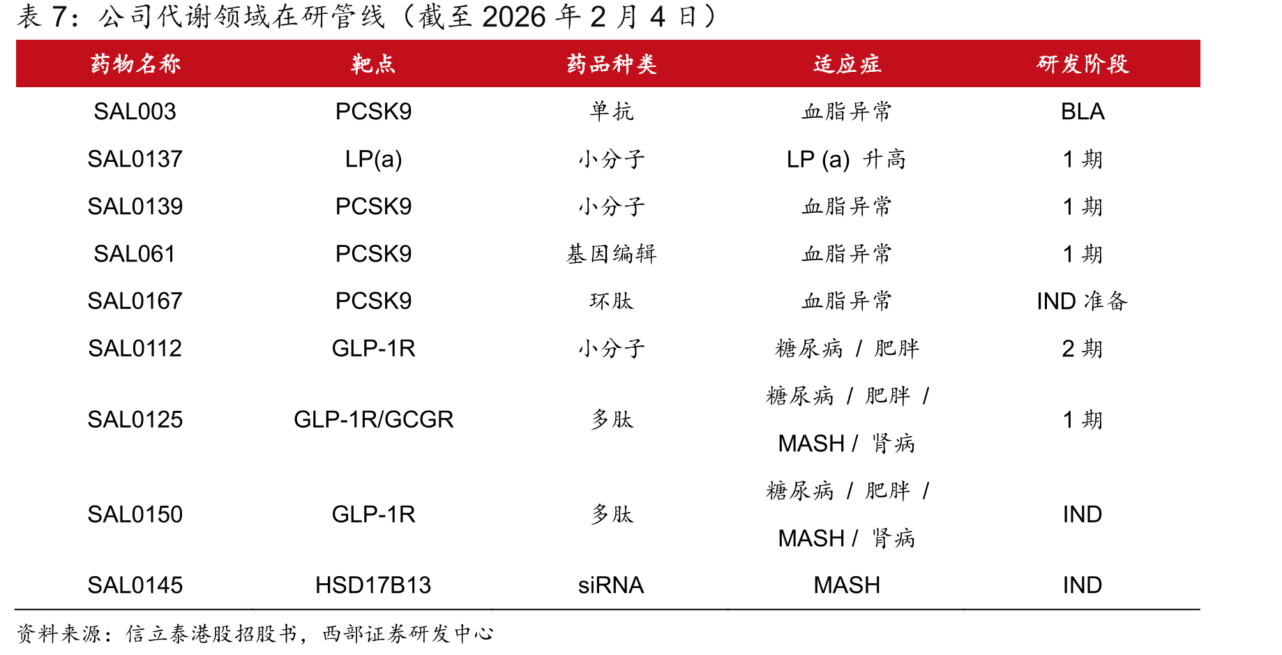 全球ETAR拮抗剂-高血压适应症临床阶段在研格局（截至2026年3月25日）_第3页