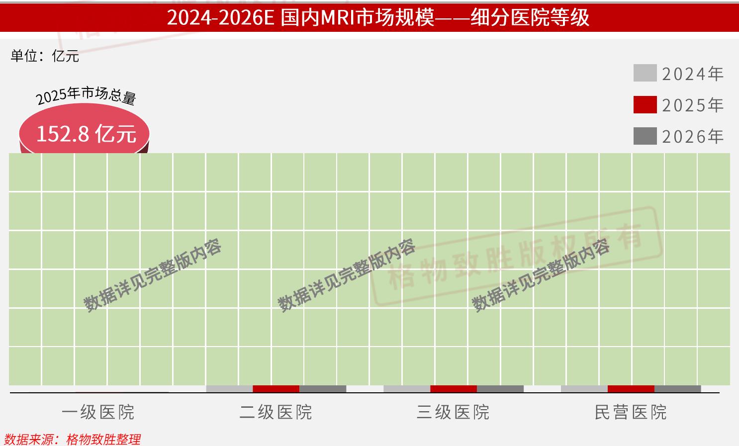 2024-2026E国内MRI市场规模一一细分医院等级
