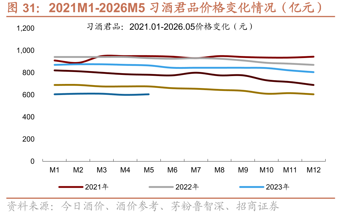 2021M1-2026M5习酒君品价格变化情况（亿元）