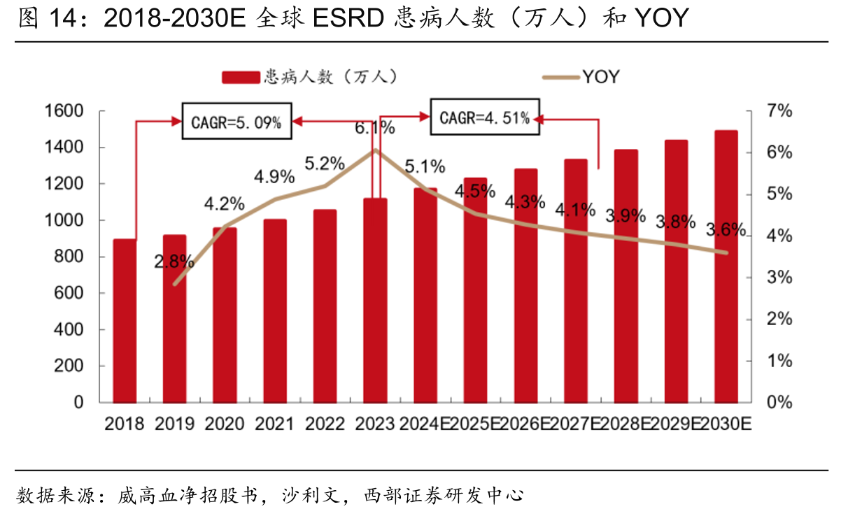 2018-2030E全球ESRD患病人数（万人）和YOY