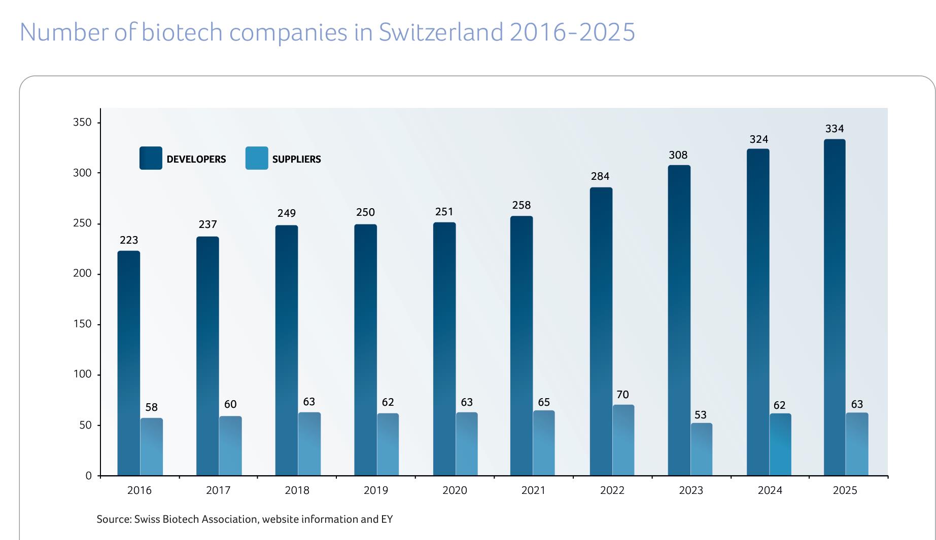 Number of biotech companies in Switzerland 2016-2025