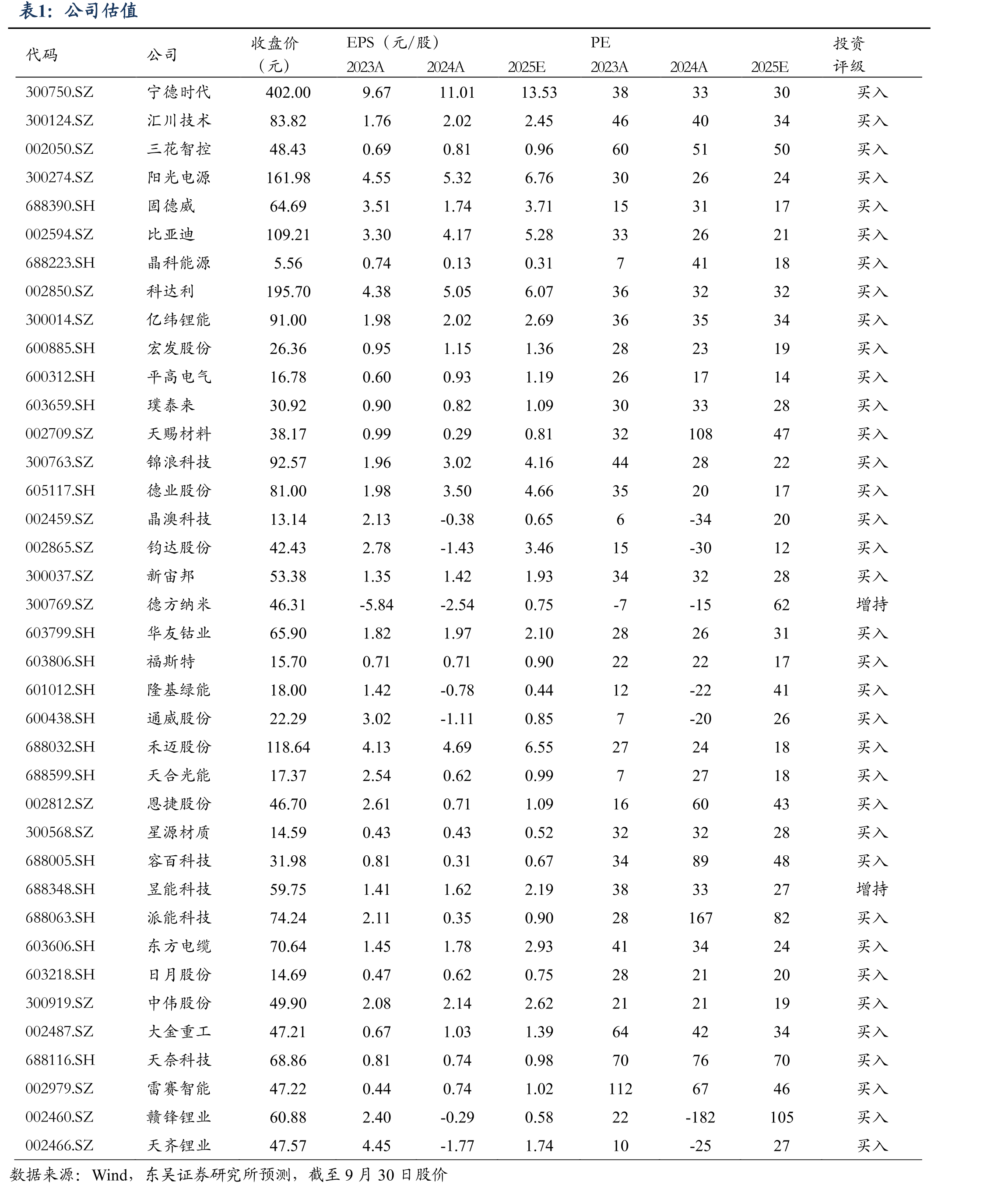 光伏产品价格情况（硅料：元/kg，硅片：元/片，电池、组件：元/W）_第2页