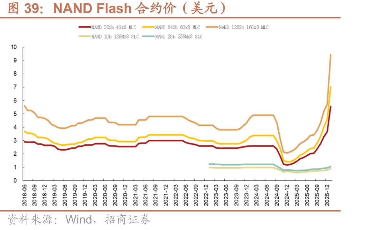 NANDFlash合约价（美元）