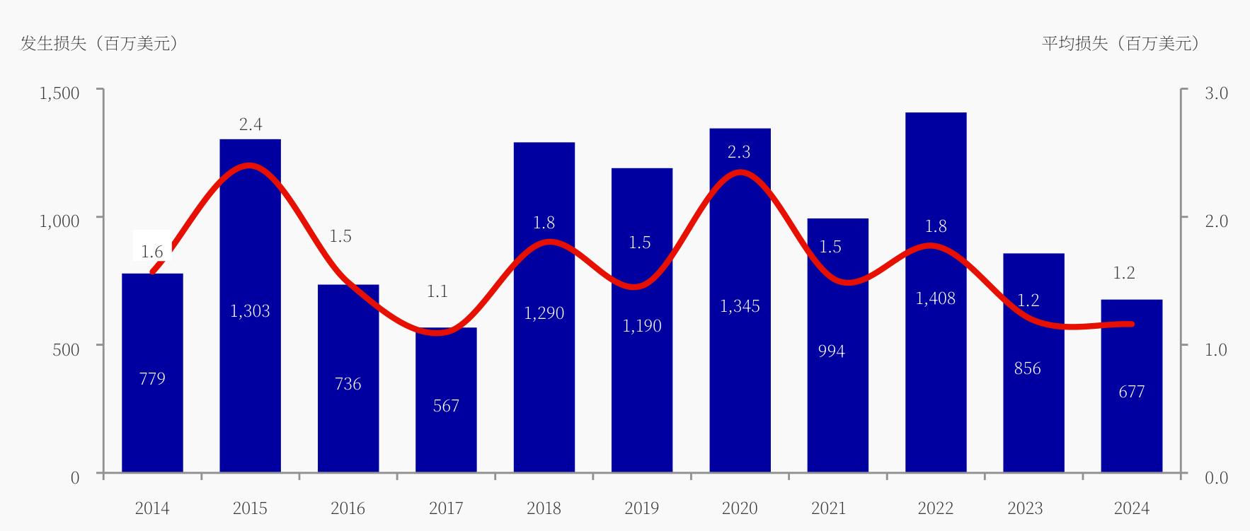 2014-24年间不同损失规模区间货物损失归一化数量_第4页