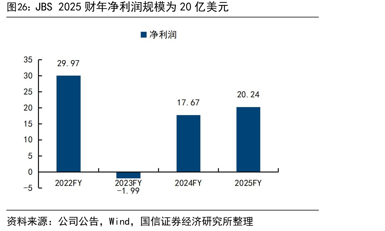 JBS2025财年净利润规模为20亿美元