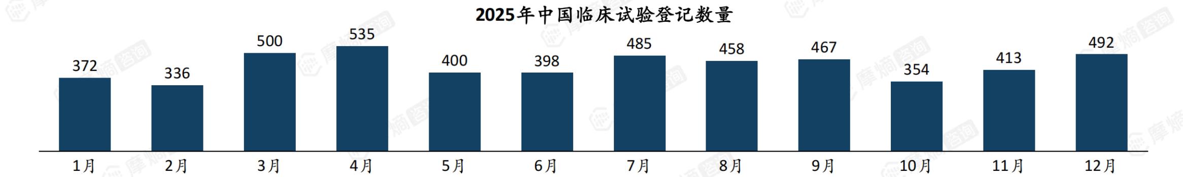 2025年中国临床试验登记数量