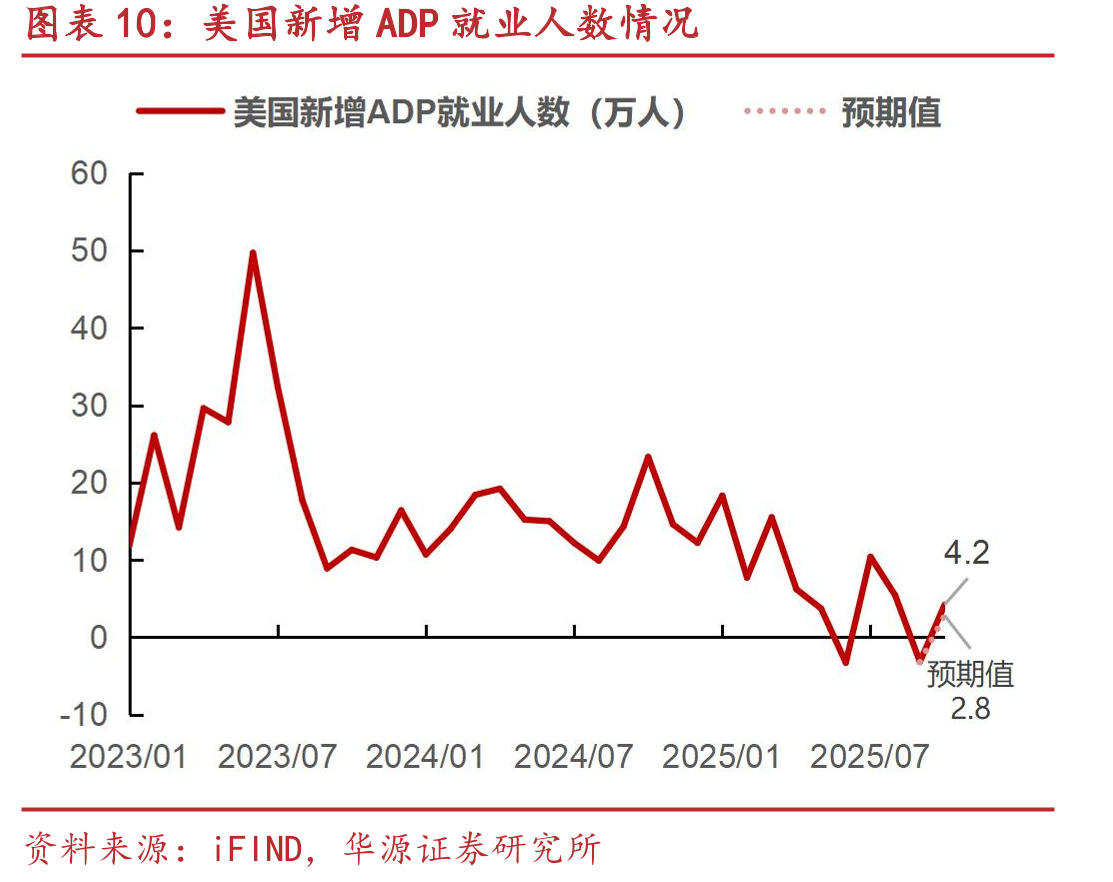 美国新增ADP就业人数情况