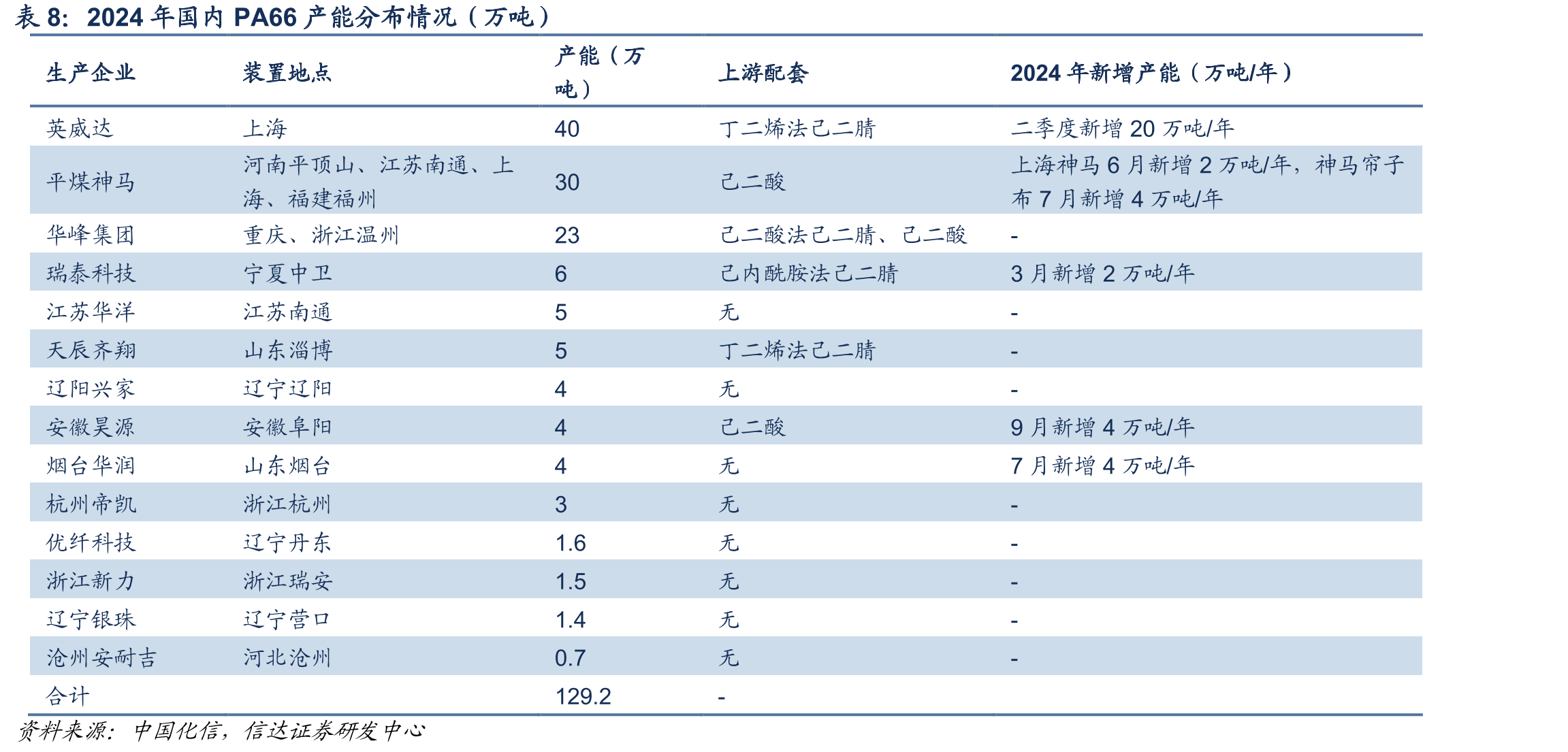 PRUECO化学法再生纤维产业链_第2页