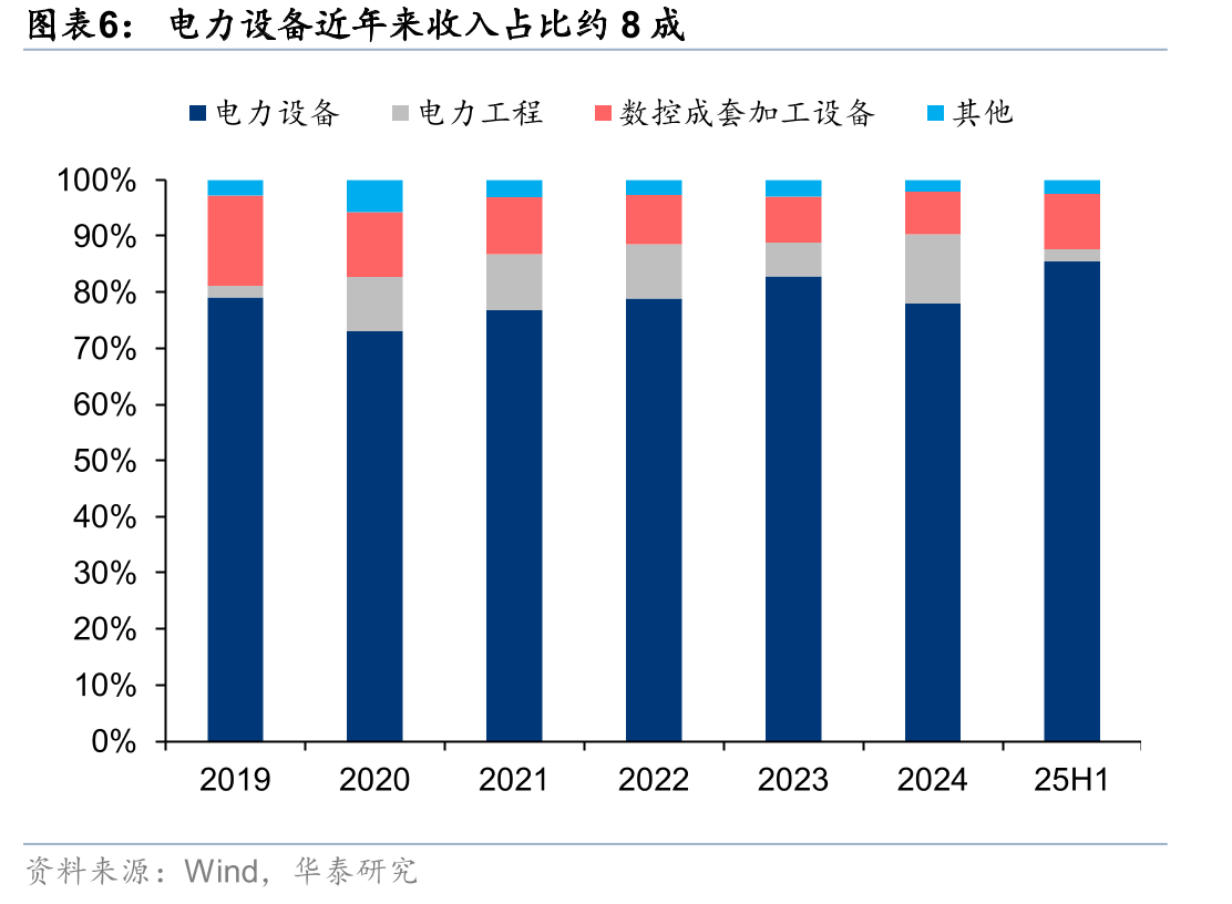 美国电力变压器与升压变压器排队周期持续上行_第5页