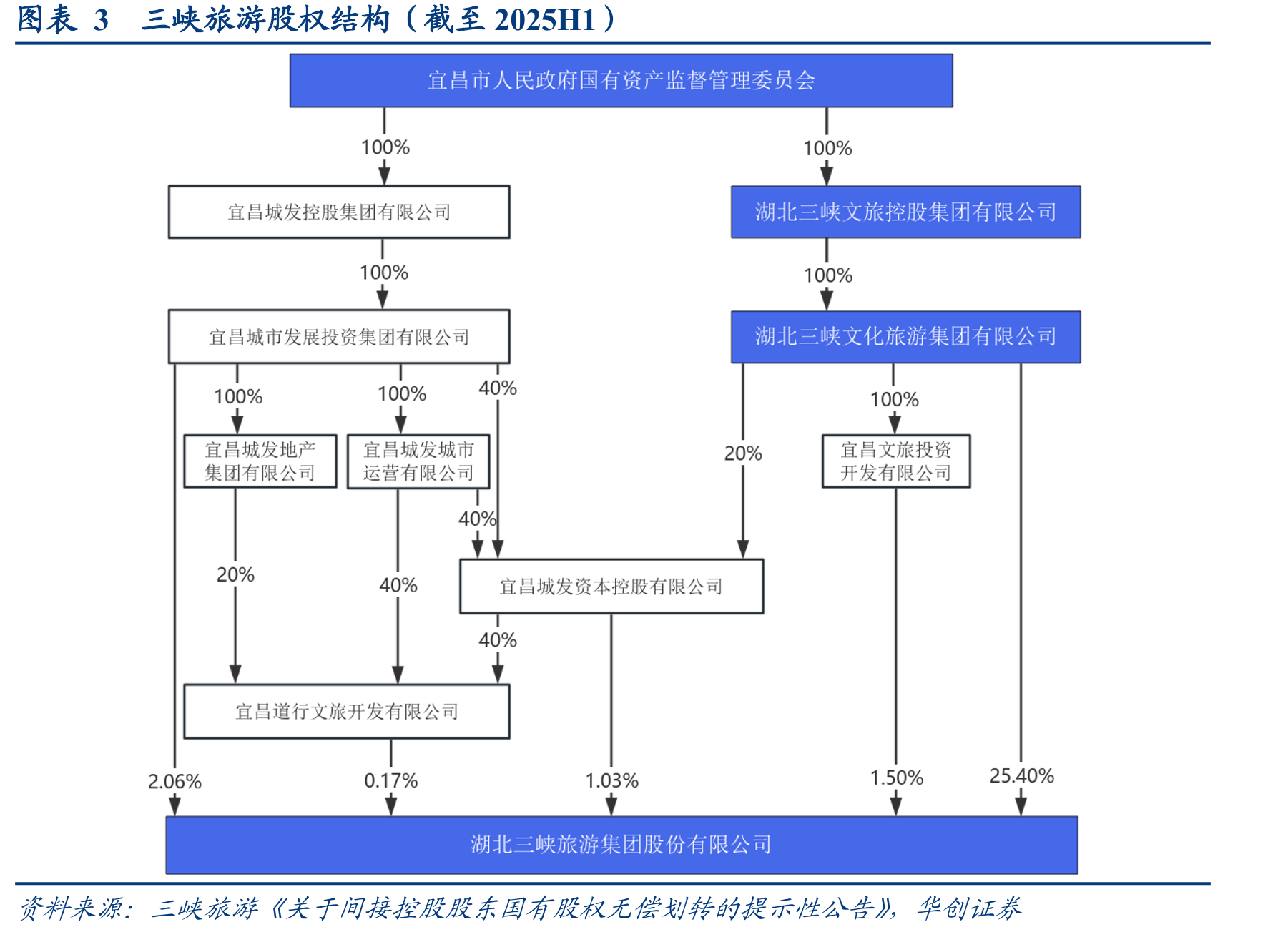 图表3三峡旅游股权结构（截至2025H1）