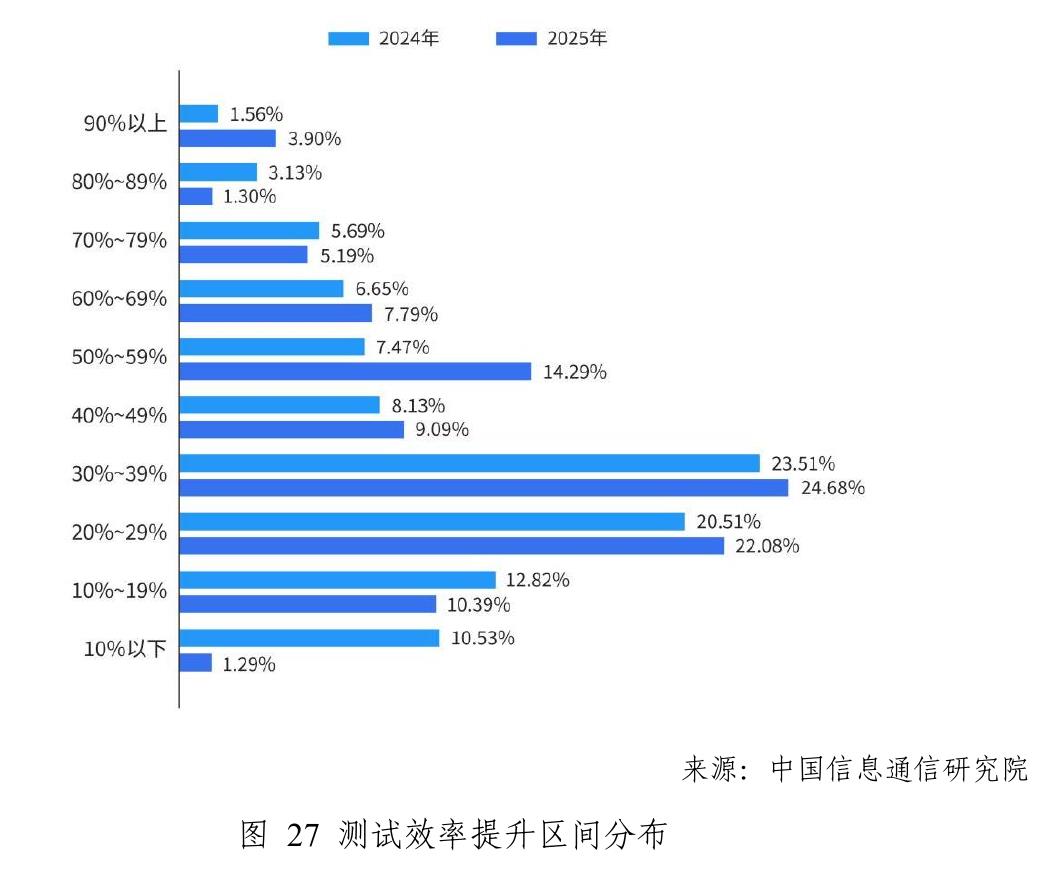 图9企业在软件生产过程中使用的国内大模型分布_第5页